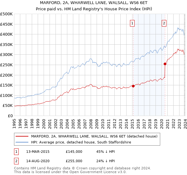 MARFORD, 2A, WHARWELL LANE, WALSALL, WS6 6ET: Price paid vs HM Land Registry's House Price Index