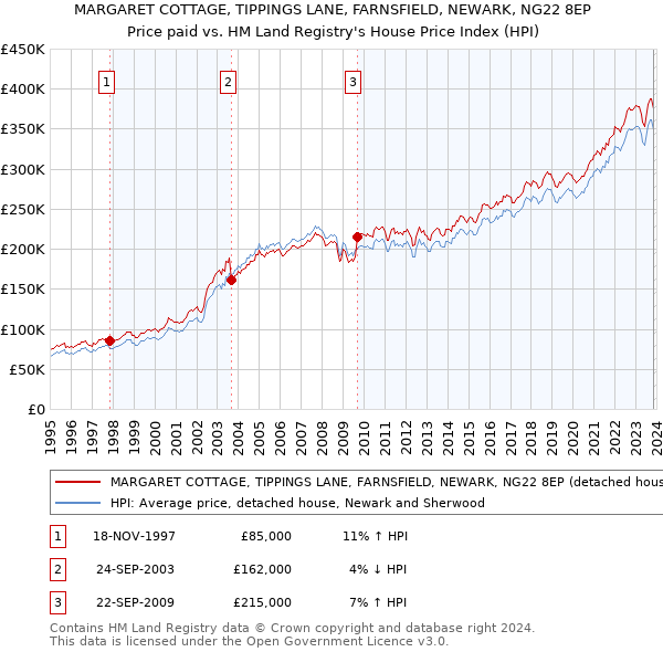 MARGARET COTTAGE, TIPPINGS LANE, FARNSFIELD, NEWARK, NG22 8EP: Price paid vs HM Land Registry's House Price Index
