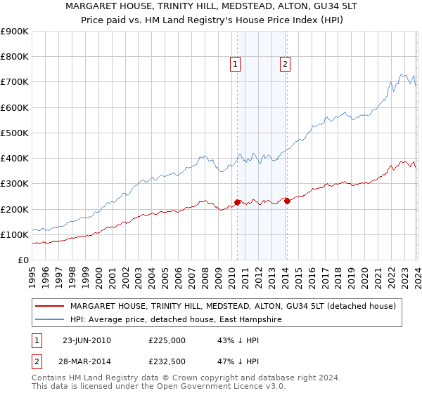 MARGARET HOUSE, TRINITY HILL, MEDSTEAD, ALTON, GU34 5LT: Price paid vs HM Land Registry's House Price Index