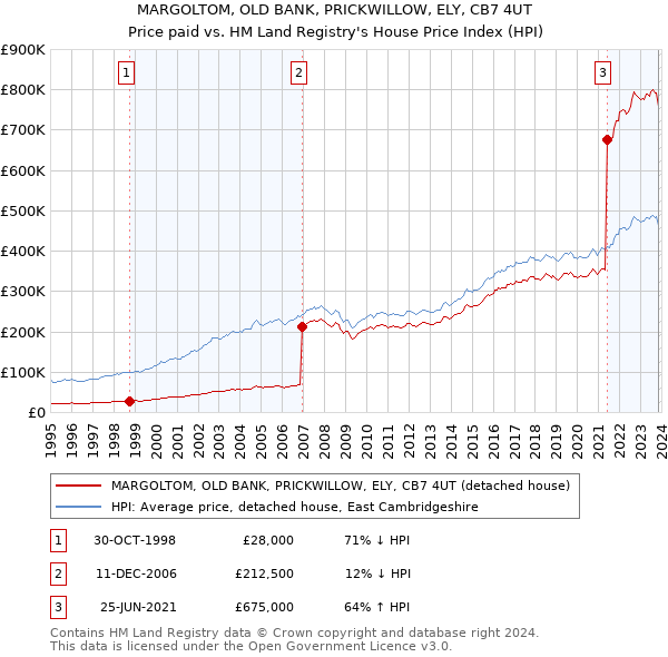 MARGOLTOM, OLD BANK, PRICKWILLOW, ELY, CB7 4UT: Price paid vs HM Land Registry's House Price Index