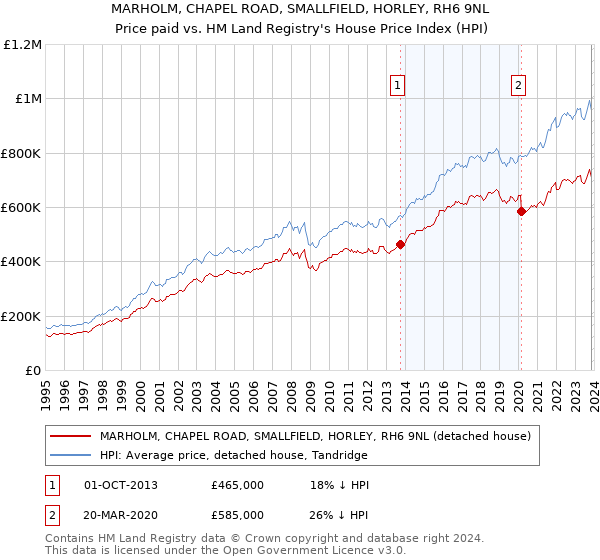 MARHOLM, CHAPEL ROAD, SMALLFIELD, HORLEY, RH6 9NL: Price paid vs HM Land Registry's House Price Index