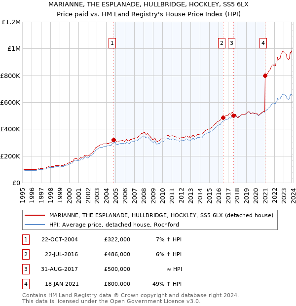 MARIANNE, THE ESPLANADE, HULLBRIDGE, HOCKLEY, SS5 6LX: Price paid vs HM Land Registry's House Price Index