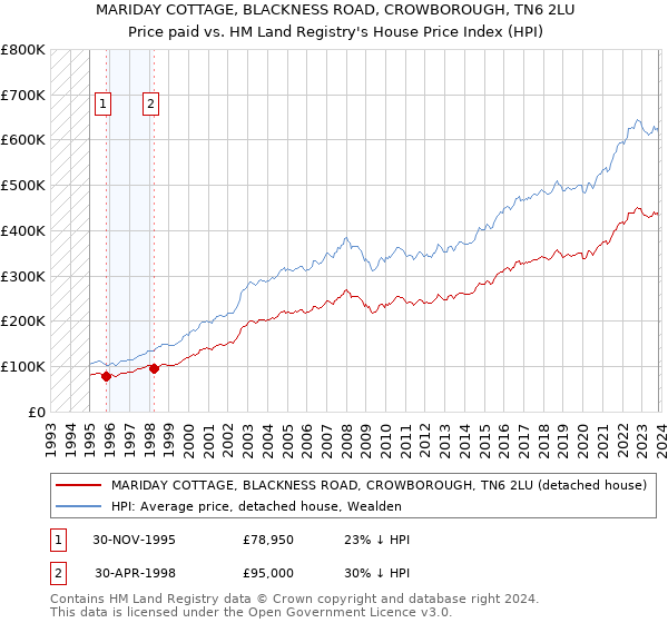 MARIDAY COTTAGE, BLACKNESS ROAD, CROWBOROUGH, TN6 2LU: Price paid vs HM Land Registry's House Price Index