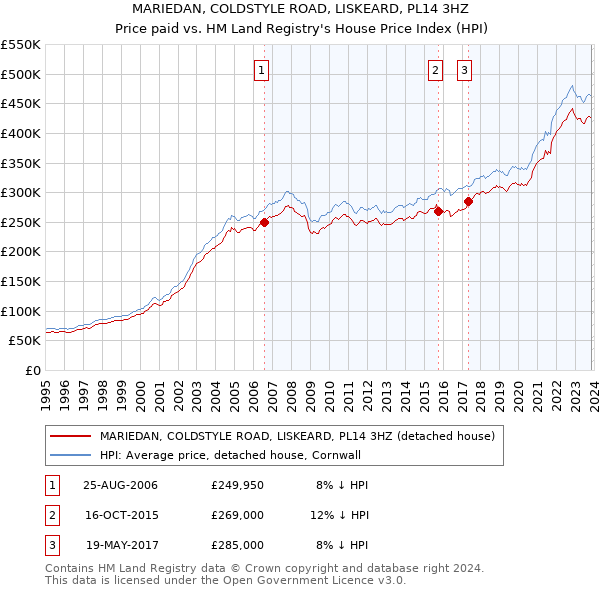 MARIEDAN, COLDSTYLE ROAD, LISKEARD, PL14 3HZ: Price paid vs HM Land Registry's House Price Index