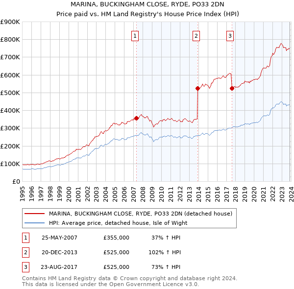 MARINA, BUCKINGHAM CLOSE, RYDE, PO33 2DN: Price paid vs HM Land Registry's House Price Index