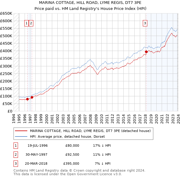 MARINA COTTAGE, HILL ROAD, LYME REGIS, DT7 3PE: Price paid vs HM Land Registry's House Price Index