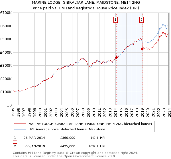 MARINE LODGE, GIBRALTAR LANE, MAIDSTONE, ME14 2NG: Price paid vs HM Land Registry's House Price Index