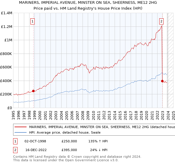 MARINERS, IMPERIAL AVENUE, MINSTER ON SEA, SHEERNESS, ME12 2HG: Price paid vs HM Land Registry's House Price Index