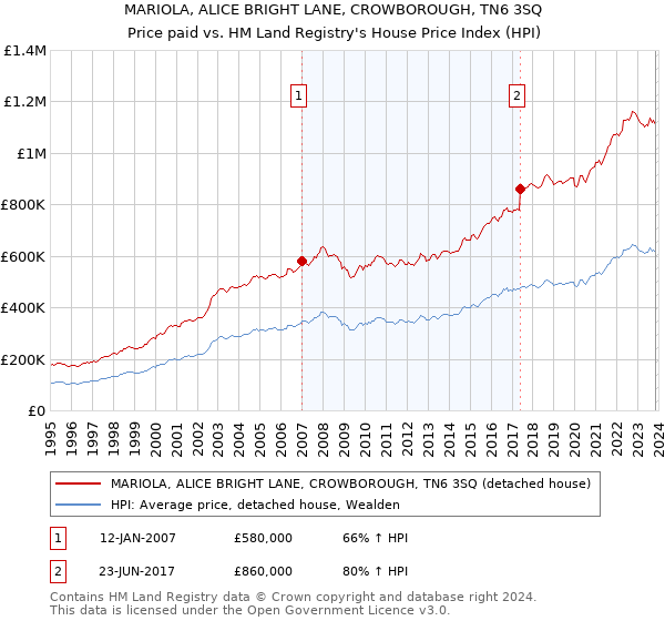 MARIOLA, ALICE BRIGHT LANE, CROWBOROUGH, TN6 3SQ: Price paid vs HM Land Registry's House Price Index