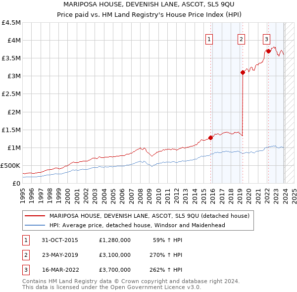 MARIPOSA HOUSE, DEVENISH LANE, ASCOT, SL5 9QU: Price paid vs HM Land Registry's House Price Index