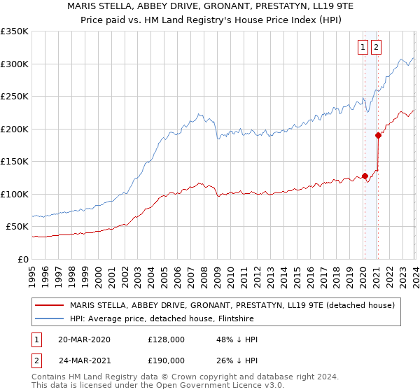 MARIS STELLA, ABBEY DRIVE, GRONANT, PRESTATYN, LL19 9TE: Price paid vs HM Land Registry's House Price Index