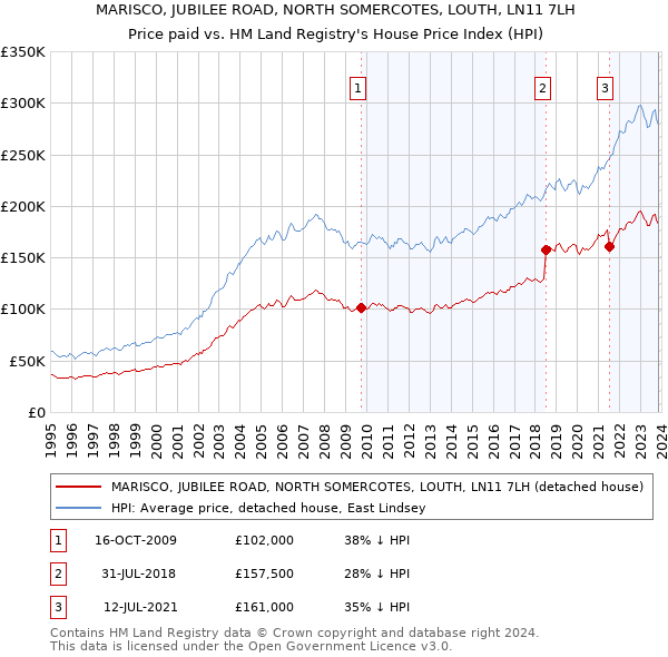 MARISCO, JUBILEE ROAD, NORTH SOMERCOTES, LOUTH, LN11 7LH: Price paid vs HM Land Registry's House Price Index
