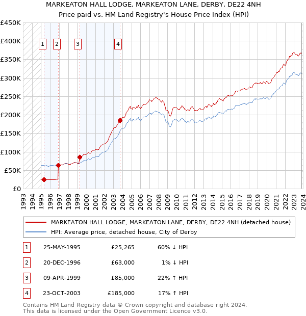 MARKEATON HALL LODGE, MARKEATON LANE, DERBY, DE22 4NH: Price paid vs HM Land Registry's House Price Index