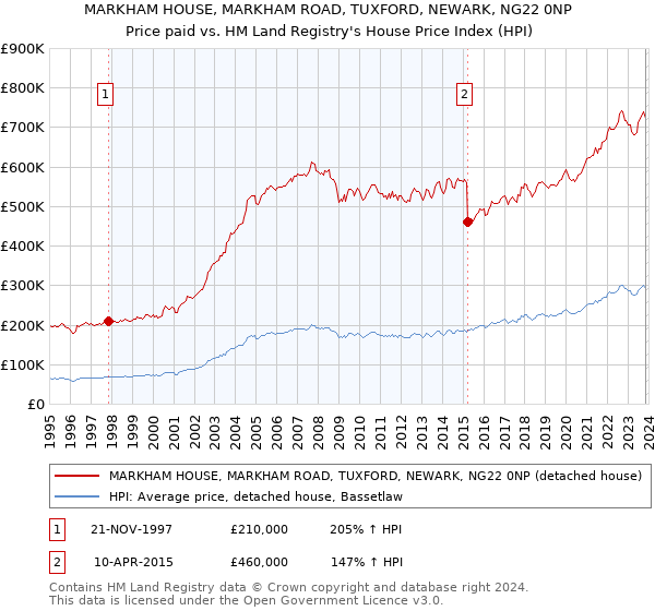 MARKHAM HOUSE, MARKHAM ROAD, TUXFORD, NEWARK, NG22 0NP: Price paid vs HM Land Registry's House Price Index
