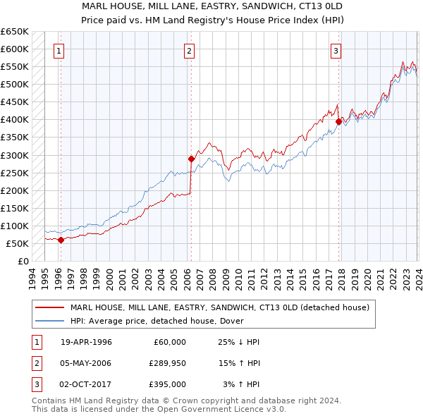 MARL HOUSE, MILL LANE, EASTRY, SANDWICH, CT13 0LD: Price paid vs HM Land Registry's House Price Index