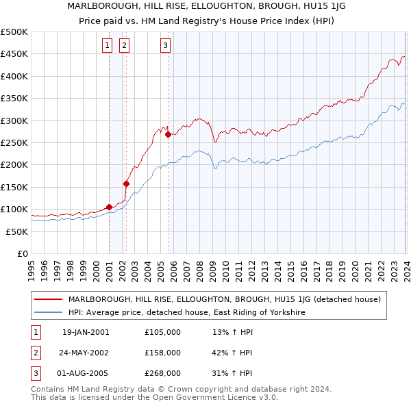 MARLBOROUGH, HILL RISE, ELLOUGHTON, BROUGH, HU15 1JG: Price paid vs HM Land Registry's House Price Index