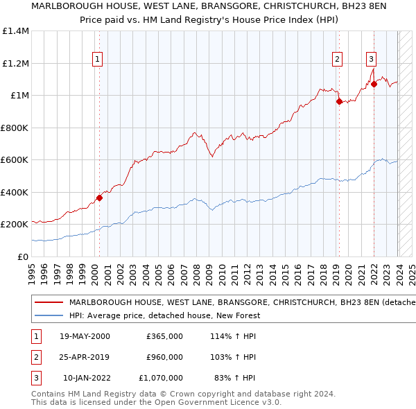 MARLBOROUGH HOUSE, WEST LANE, BRANSGORE, CHRISTCHURCH, BH23 8EN: Price paid vs HM Land Registry's House Price Index