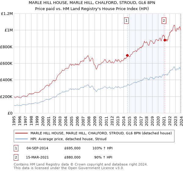 MARLE HILL HOUSE, MARLE HILL, CHALFORD, STROUD, GL6 8PN: Price paid vs HM Land Registry's House Price Index