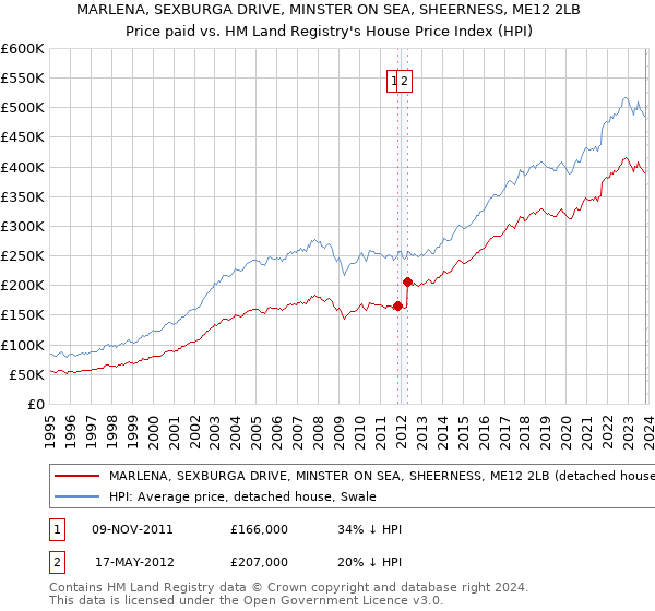 MARLENA, SEXBURGA DRIVE, MINSTER ON SEA, SHEERNESS, ME12 2LB: Price paid vs HM Land Registry's House Price Index