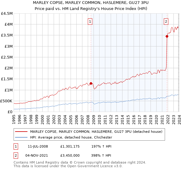 MARLEY COPSE, MARLEY COMMON, HASLEMERE, GU27 3PU: Price paid vs HM Land Registry's House Price Index