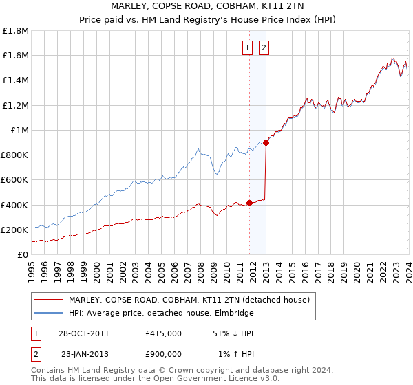 MARLEY, COPSE ROAD, COBHAM, KT11 2TN: Price paid vs HM Land Registry's House Price Index