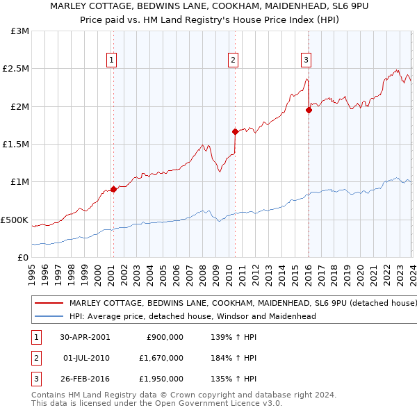 MARLEY COTTAGE, BEDWINS LANE, COOKHAM, MAIDENHEAD, SL6 9PU: Price paid vs HM Land Registry's House Price Index