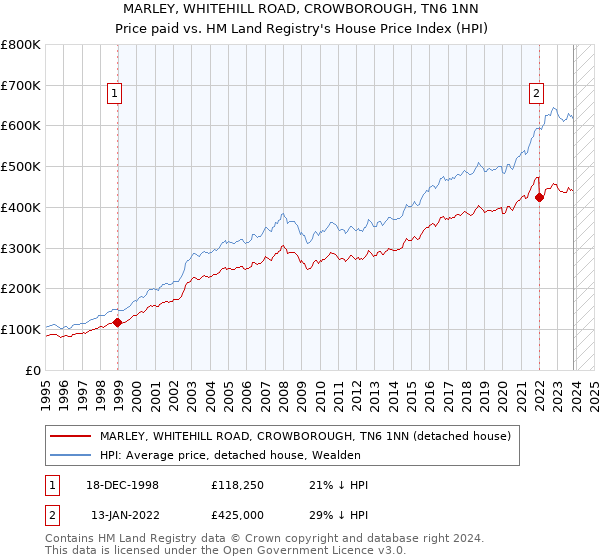 MARLEY, WHITEHILL ROAD, CROWBOROUGH, TN6 1NN: Price paid vs HM Land Registry's House Price Index