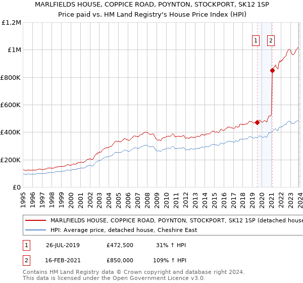 MARLFIELDS HOUSE, COPPICE ROAD, POYNTON, STOCKPORT, SK12 1SP: Price paid vs HM Land Registry's House Price Index