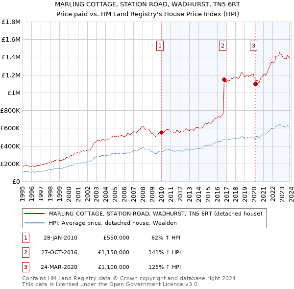 MARLING COTTAGE, STATION ROAD, WADHURST, TN5 6RT: Price paid vs HM Land Registry's House Price Index