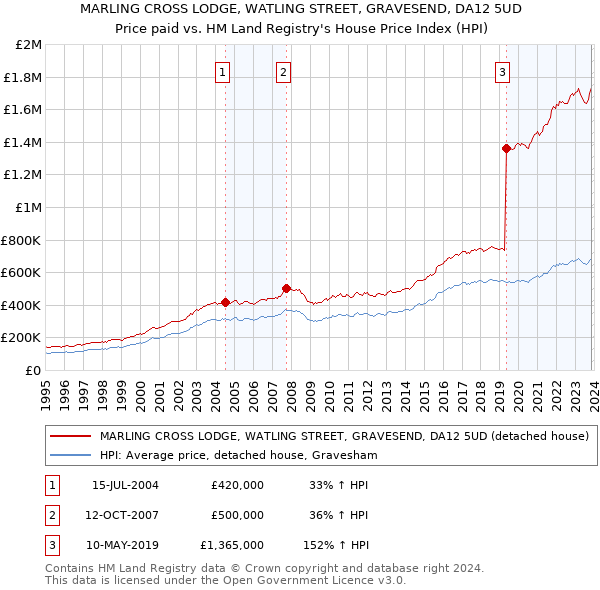 MARLING CROSS LODGE, WATLING STREET, GRAVESEND, DA12 5UD: Price paid vs HM Land Registry's House Price Index