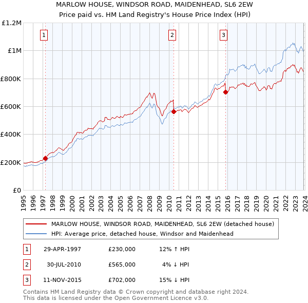 MARLOW HOUSE, WINDSOR ROAD, MAIDENHEAD, SL6 2EW: Price paid vs HM Land Registry's House Price Index