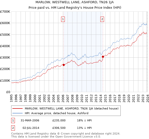 MARLOW, WESTWELL LANE, ASHFORD, TN26 1JA: Price paid vs HM Land Registry's House Price Index