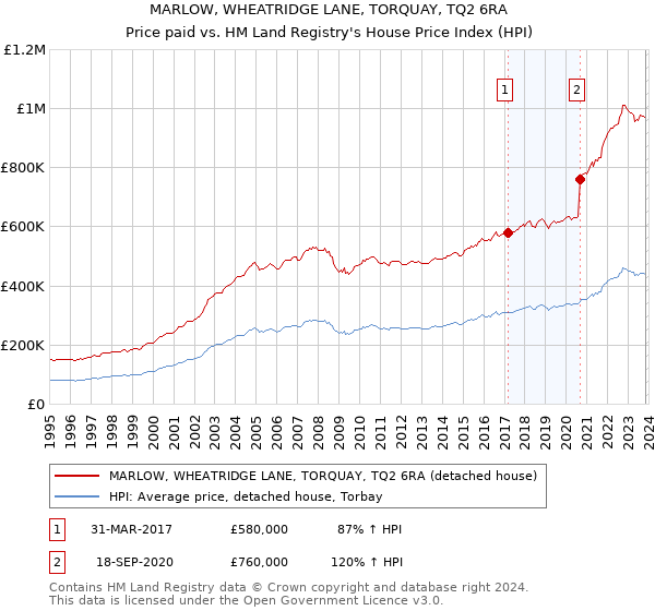 MARLOW, WHEATRIDGE LANE, TORQUAY, TQ2 6RA: Price paid vs HM Land Registry's House Price Index