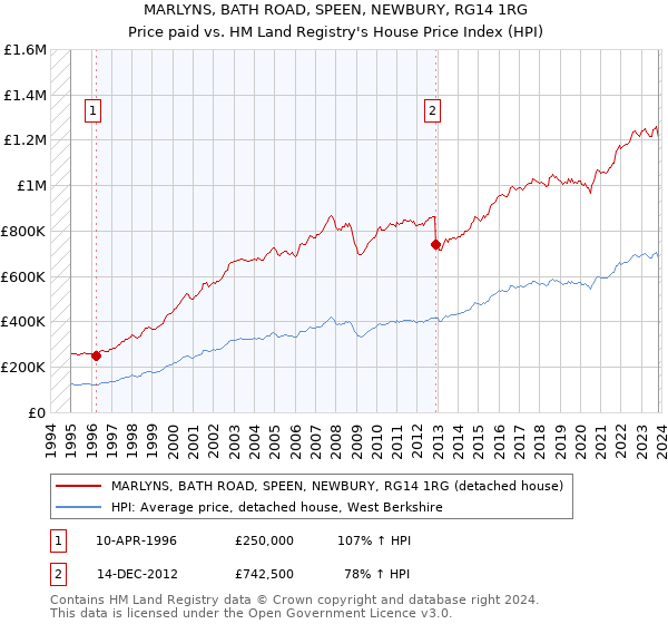 MARLYNS, BATH ROAD, SPEEN, NEWBURY, RG14 1RG: Price paid vs HM Land Registry's House Price Index