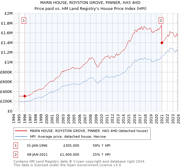 MARN HOUSE, ROYSTON GROVE, PINNER, HA5 4HD: Price paid vs HM Land Registry's House Price Index