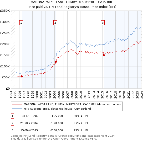 MARONA, WEST LANE, FLIMBY, MARYPORT, CA15 8RL: Price paid vs HM Land Registry's House Price Index