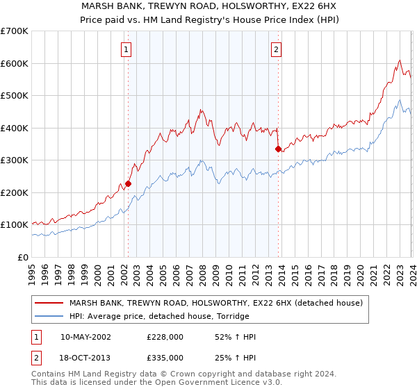 MARSH BANK, TREWYN ROAD, HOLSWORTHY, EX22 6HX: Price paid vs HM Land Registry's House Price Index
