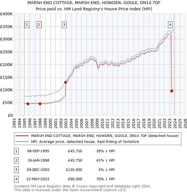 MARSH END COTTAGE, MARSH END, HOWDEN, GOOLE, DN14 7DF: Price paid vs HM Land Registry's House Price Index
