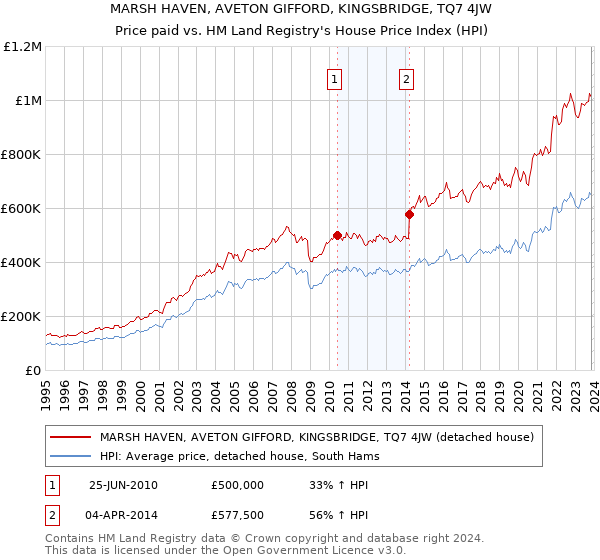 MARSH HAVEN, AVETON GIFFORD, KINGSBRIDGE, TQ7 4JW: Price paid vs HM Land Registry's House Price Index