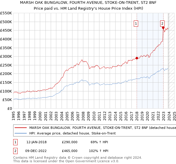 MARSH OAK BUNGALOW, FOURTH AVENUE, STOKE-ON-TRENT, ST2 8NF: Price paid vs HM Land Registry's House Price Index