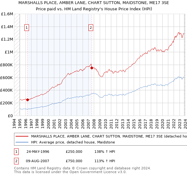 MARSHALLS PLACE, AMBER LANE, CHART SUTTON, MAIDSTONE, ME17 3SE: Price paid vs HM Land Registry's House Price Index