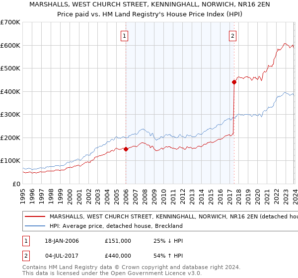 MARSHALLS, WEST CHURCH STREET, KENNINGHALL, NORWICH, NR16 2EN: Price paid vs HM Land Registry's House Price Index