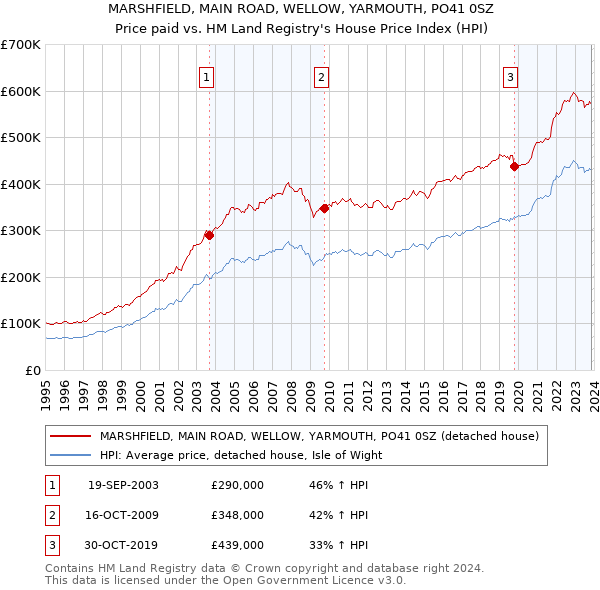 MARSHFIELD, MAIN ROAD, WELLOW, YARMOUTH, PO41 0SZ: Price paid vs HM Land Registry's House Price Index