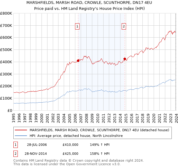 MARSHFIELDS, MARSH ROAD, CROWLE, SCUNTHORPE, DN17 4EU: Price paid vs HM Land Registry's House Price Index