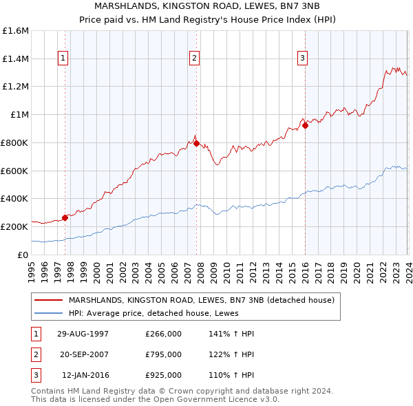 MARSHLANDS, KINGSTON ROAD, LEWES, BN7 3NB: Price paid vs HM Land Registry's House Price Index
