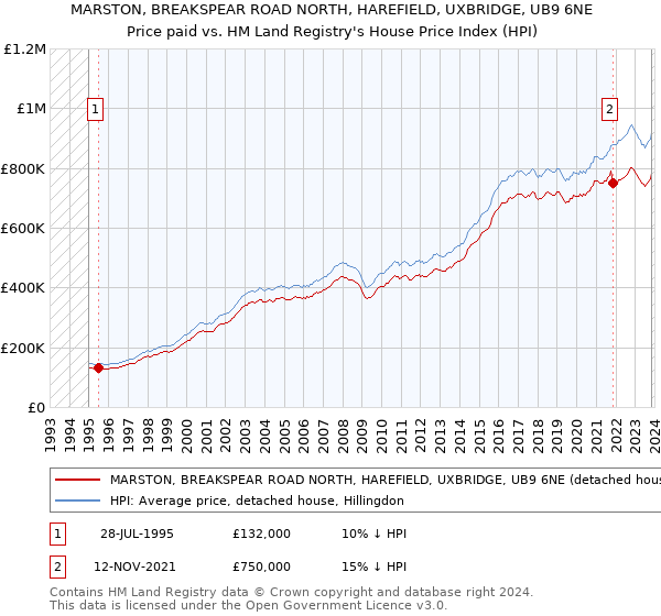 MARSTON, BREAKSPEAR ROAD NORTH, HAREFIELD, UXBRIDGE, UB9 6NE: Price paid vs HM Land Registry's House Price Index