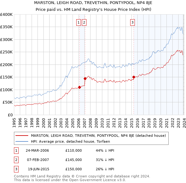 MARSTON, LEIGH ROAD, TREVETHIN, PONTYPOOL, NP4 8JE: Price paid vs HM Land Registry's House Price Index