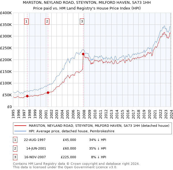 MARSTON, NEYLAND ROAD, STEYNTON, MILFORD HAVEN, SA73 1HH: Price paid vs HM Land Registry's House Price Index
