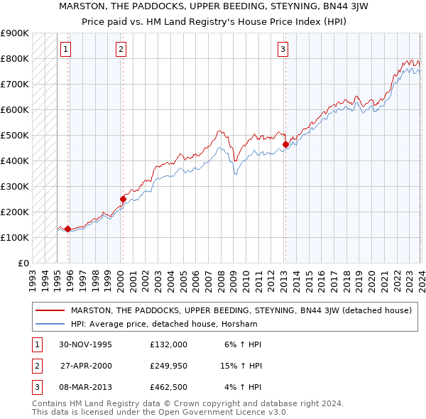 MARSTON, THE PADDOCKS, UPPER BEEDING, STEYNING, BN44 3JW: Price paid vs HM Land Registry's House Price Index