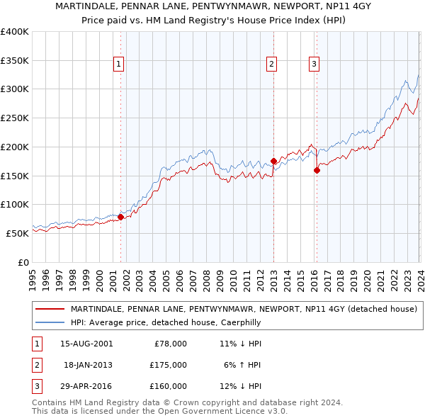 MARTINDALE, PENNAR LANE, PENTWYNMAWR, NEWPORT, NP11 4GY: Price paid vs HM Land Registry's House Price Index